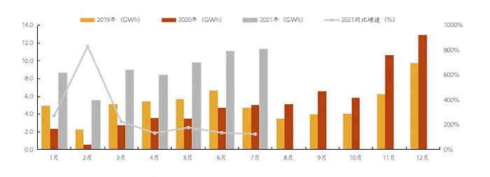 图/华西证券 动力电池月度装机数据