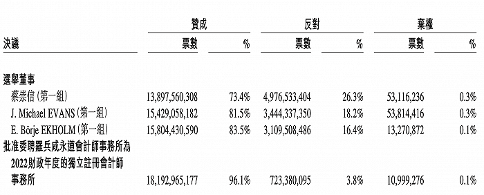 蔡崇信等三人在阿里巴巴股东大会上当选第一组董事