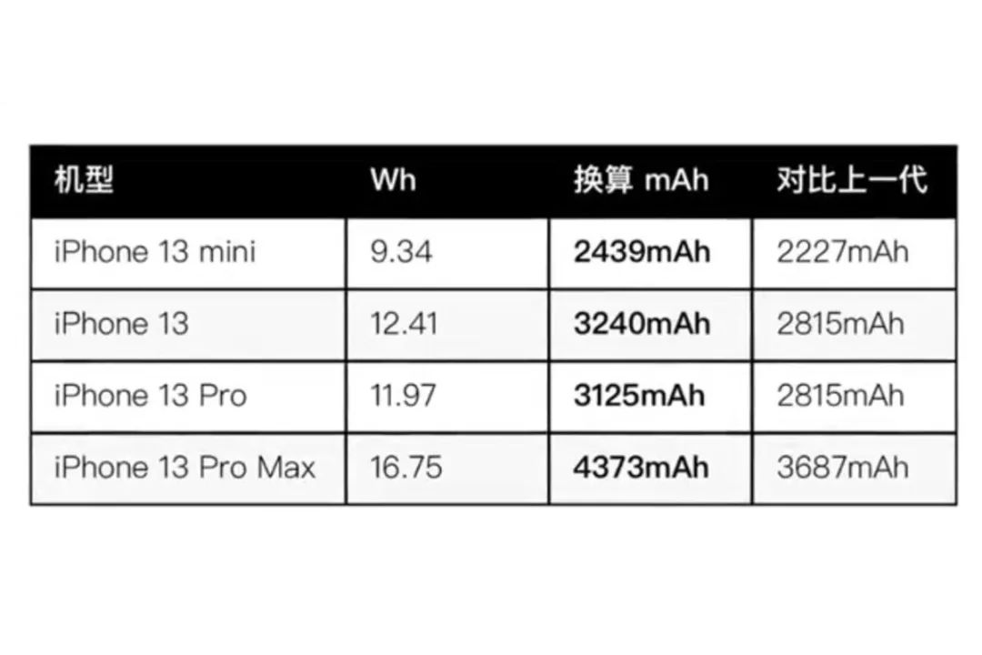 ltpo屏立功为啥苹果iphone13pro电池容量小续航却更好