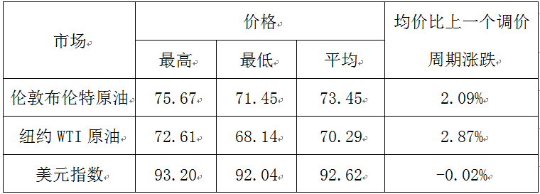 来源：价格监测中心