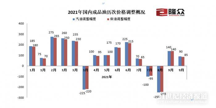 旺季来临成品油价迎年内第十二涨，飓风离场国际油价涨势渐歇