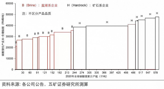 图/2020年碳酸锂累计产能成本曲线