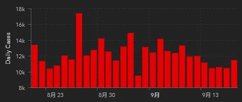 过去一个月越南单日新增病例曲线 图自美国约翰斯·霍普金斯大学