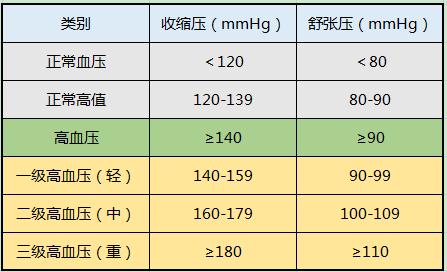 血压140/90是高血压吗？要吃降压药吗？如何判断身体有没有损伤？休闲区蓝鸢梦想 - Www.slyday.coM