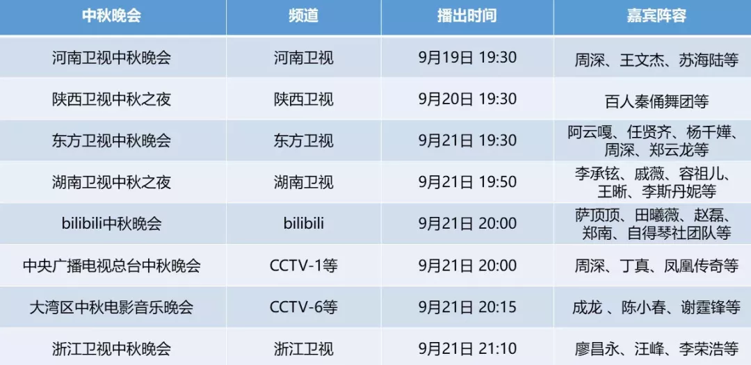 八台中秋晚会：百位大咖聚大湾区，东方台比真唱，芒果台在干啥？休闲区蓝鸢梦想 - Www.slyday.coM