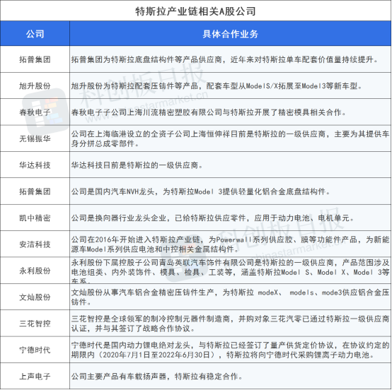 产销两旺 特斯拉中国零部件本地化率近九成