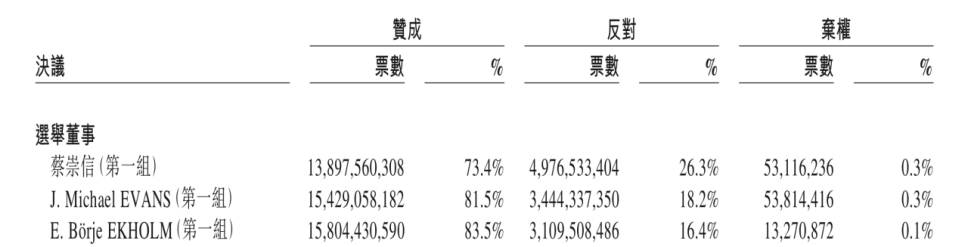 井贤栋不再担任阿里巴巴董事，阿里巴巴集团新一届董事会缩减至 10名董事休闲区蓝鸢梦想 - Www.slyday.coM