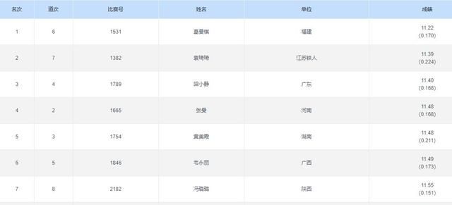 11秒22,葛曼棋全运会女子100米决赛后程绝杀夺冠,卫冕冠军第六休闲区蓝鸢梦想 - Www.slyday.coM