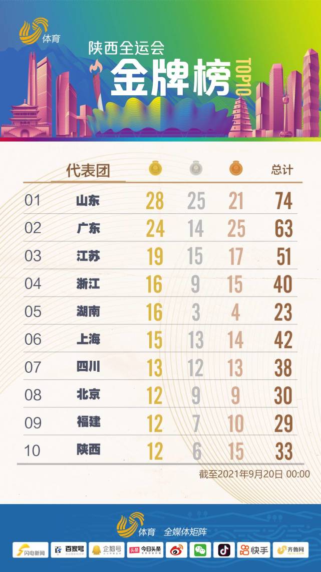 勇夺6金！山东代表团暂列全运会奖牌榜首位休闲区蓝鸢梦想 - Www.slyday.coM