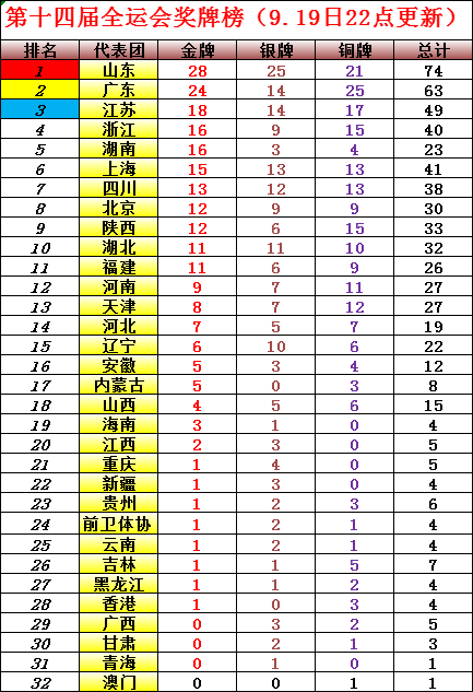 全运会最新奖牌榜！山东狂揽6金，稳居榜首，浙江游泳夺四金！休闲区蓝鸢梦想 - Www.slyday.coM