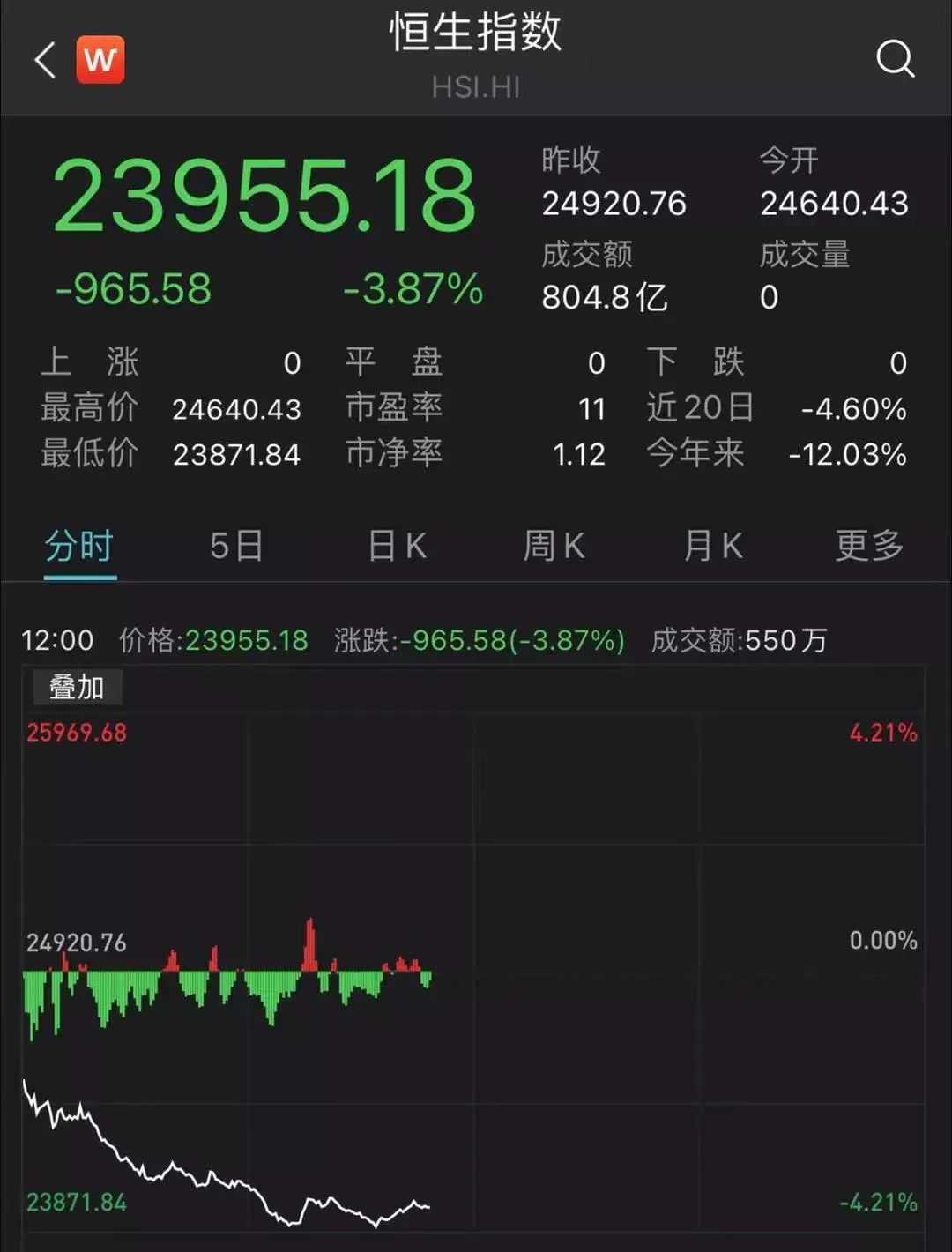 港股黑色星期一！千亿地产巨头狂泄90%！