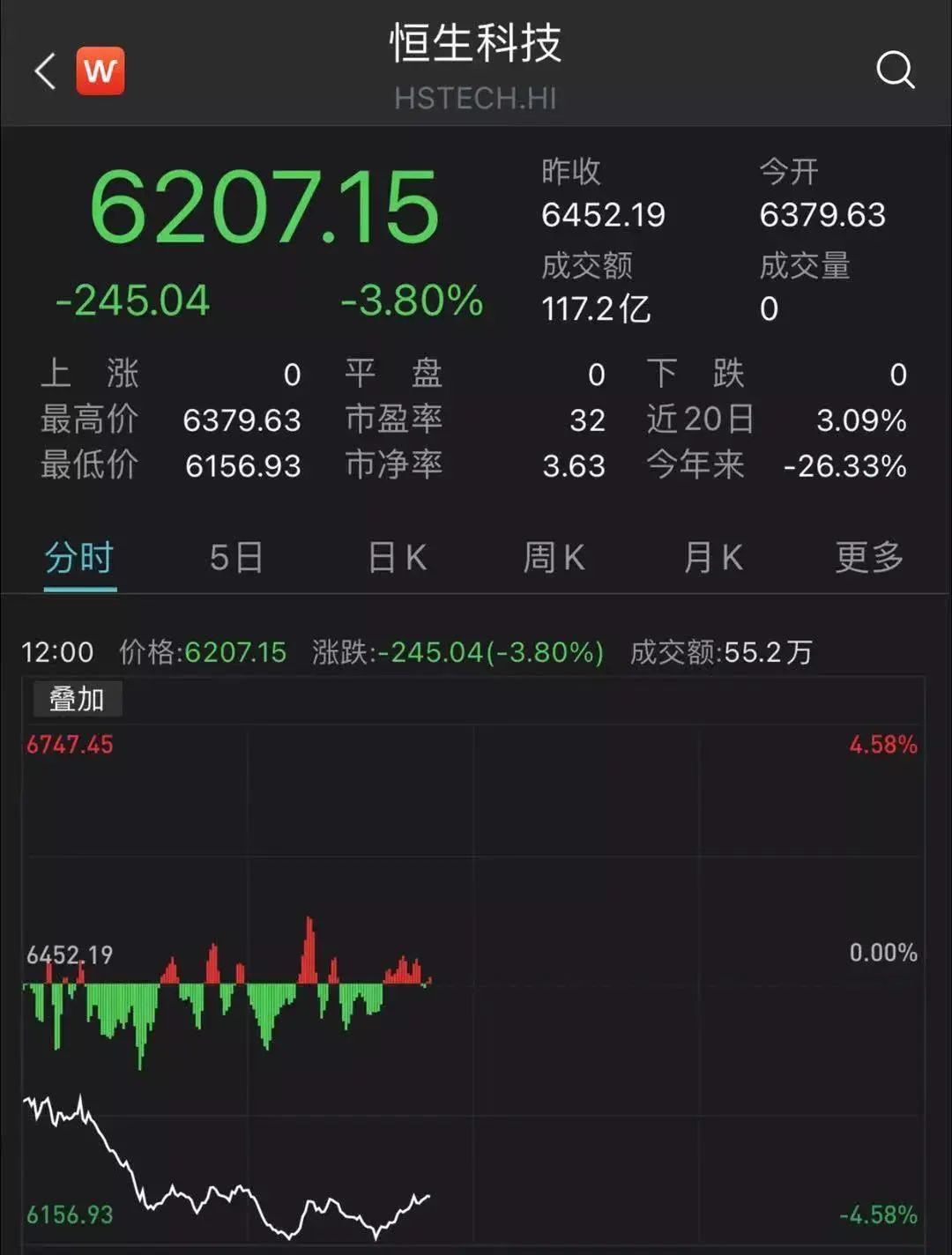 港股黑色星期一 千亿地产巨头狂泄90 港股 中国平安 地产股 新浪科技 新浪网 港股黑色星期一 千亿地产巨头狂泄90 港股 中国平安 地产股 新浪科技 新浪网