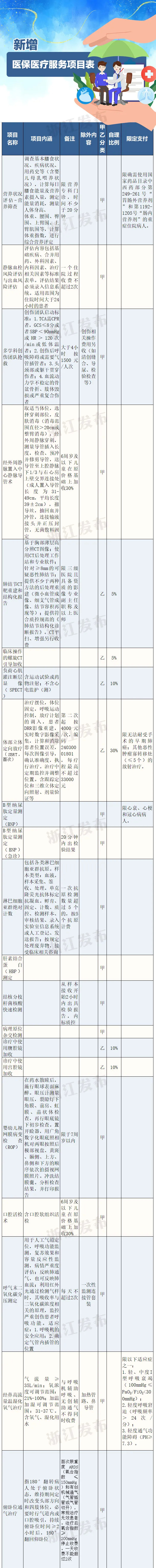 新增54项，浙江这些医疗服务将纳入医保