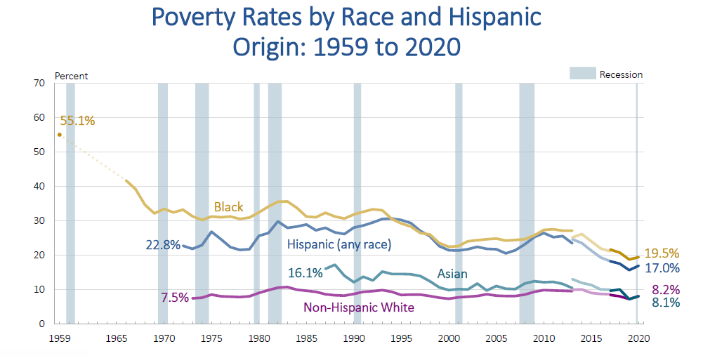 △美国人口普查局的最新数据显示，非洲裔美国人的贫困率从2019年的18.8%升至2020年的19.5%，升幅在调查的各族裔中最高。