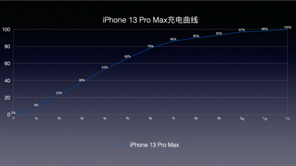 iPhone 13 Pro Max评测：用自由转换的焦点 “刷”出新的高度休闲区蓝鸢梦想 - Www.slyday.coM