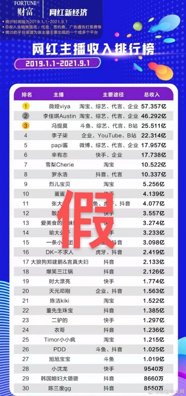 福布斯辟谣网红主播收入排行榜系假冒，苹果正式推送iOS 15休闲区蓝鸢梦想 - Www.slyday.coM
