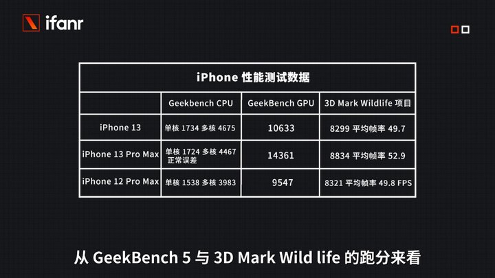 iPhone 13 首发评测：变强了，还更亲民了？休闲区蓝鸢梦想 - Www.slyday.coM