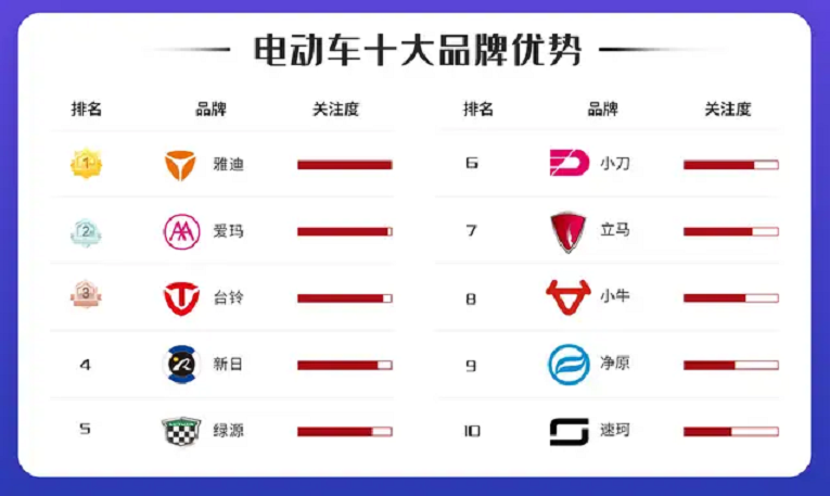 买电动车雅迪爱玛台铃选哪个品牌更好电动车前十品牌出炉