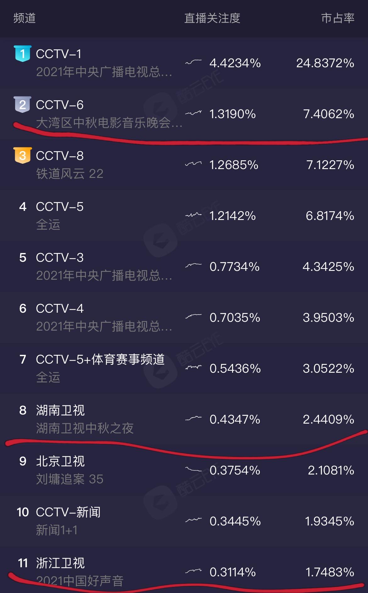 五台中秋晚会收视比拼：大湾区晚会最亮眼，湖南卫视表现不佳休闲区蓝鸢梦想 - Www.slyday.coM