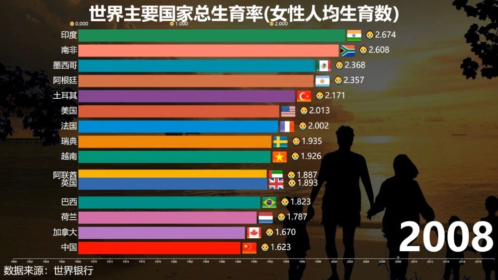 1960-2019年世界主要國家總生育率排行