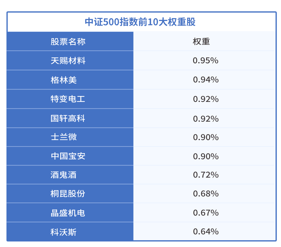 图1-中证500指数前10大权重股