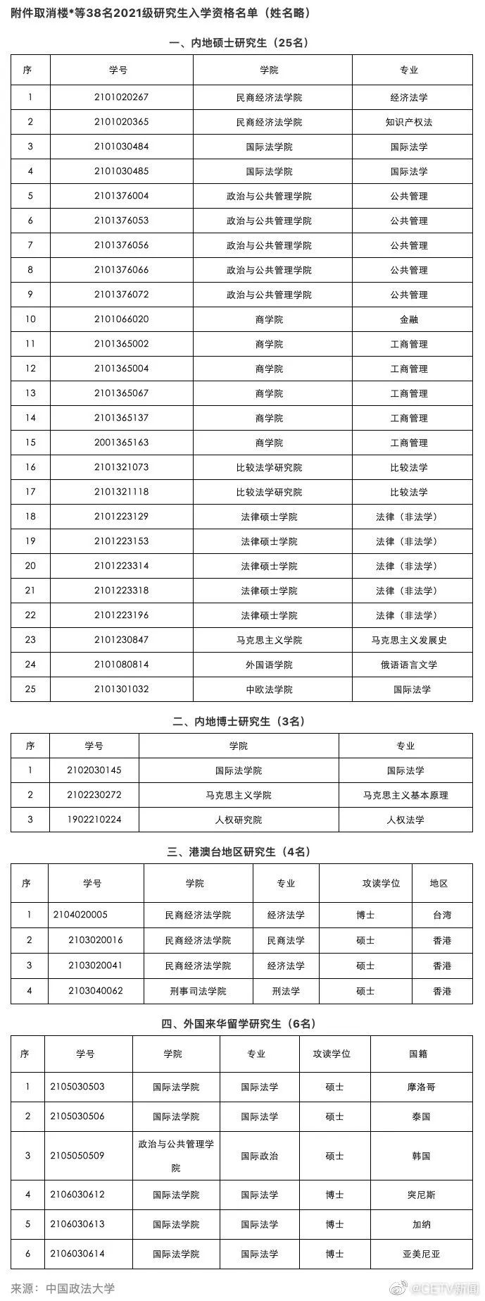 中国政法大学拟取消38名研究生入学资格