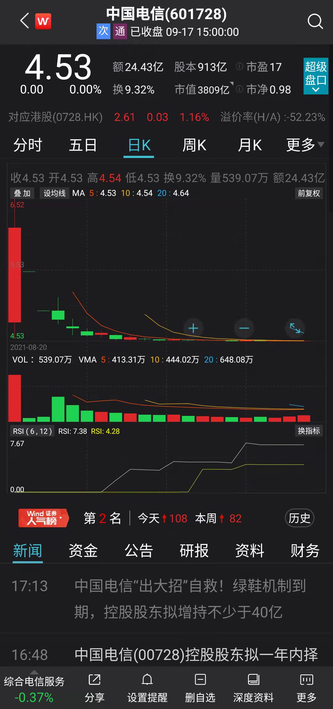 中国电信：控股股东中国电信集团拟增持不少于40亿元