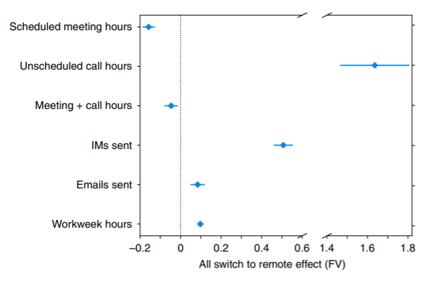员工在远程办公后采取的不同通信方式的变化。图片来源：Nature Human Behavior