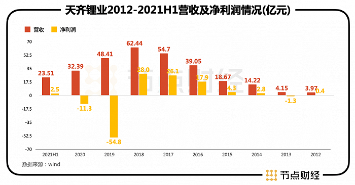 1600亿天齐锂业再战港股，有“锂”就有底气？