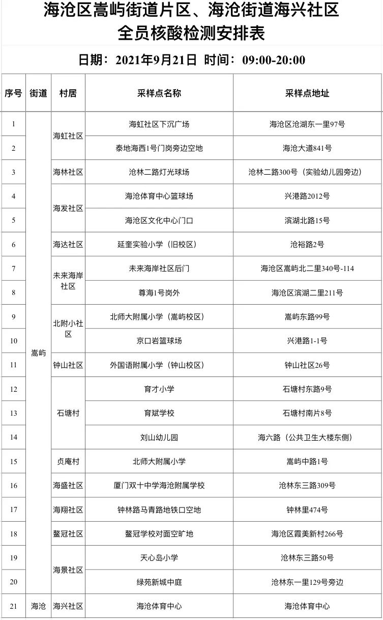 最新通报！9月20日福建新增本土确诊42例，其中厦门36例！这个地方被列为中风险地区→休闲区蓝鸢梦想 - Www.slyday.coM