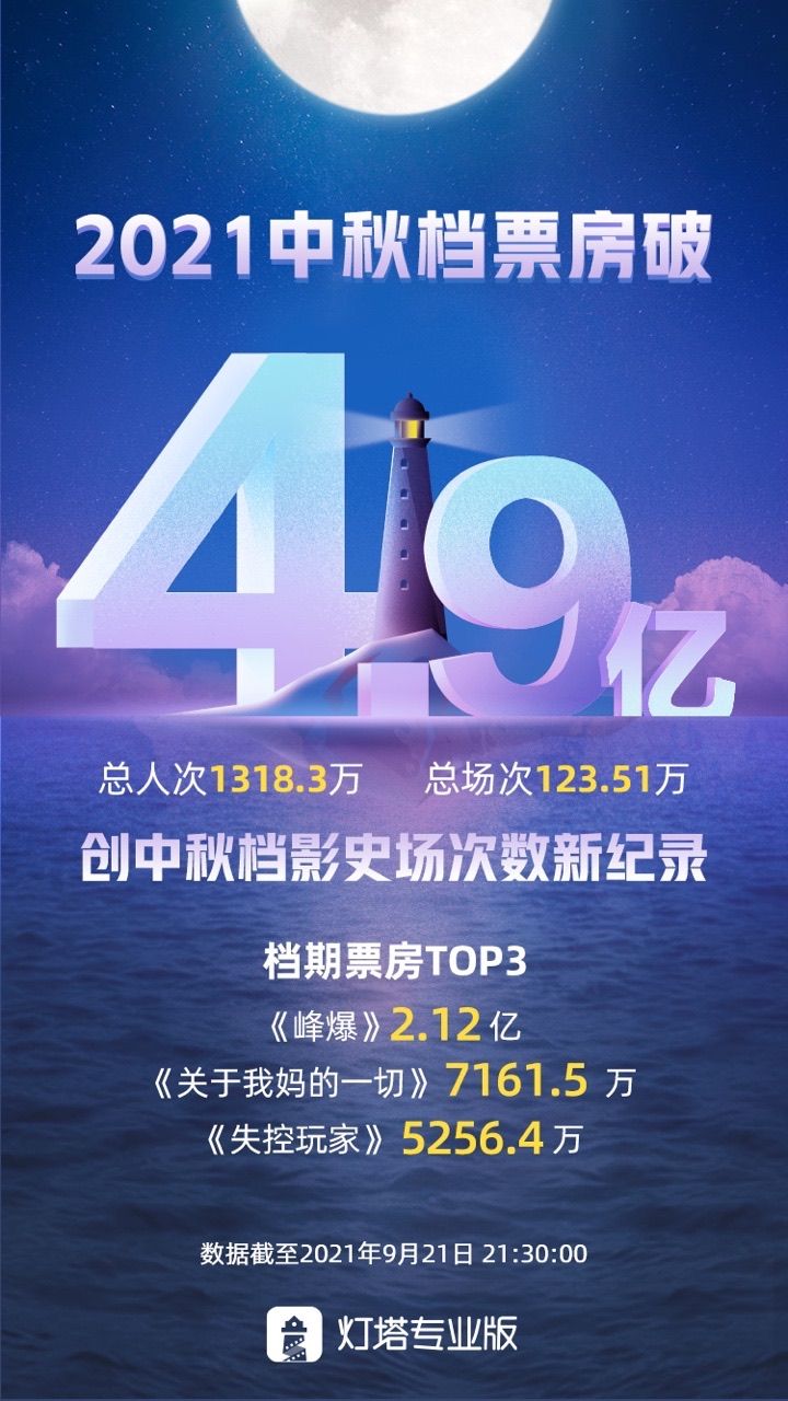 中秋档总票房达4.9亿，打破档期影史场次纪录休闲区蓝鸢梦想 - Www.slyday.coM