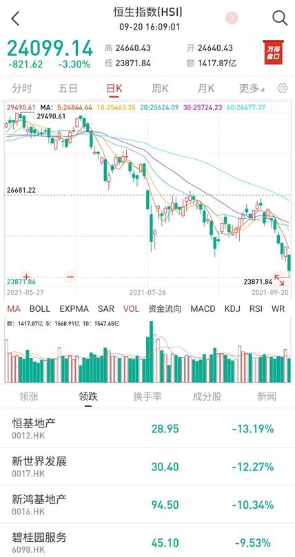 “黑色星期一！欧美大跌，港股下挫超3%，全球大宗也一片绿，美联储缩减QE要来了？