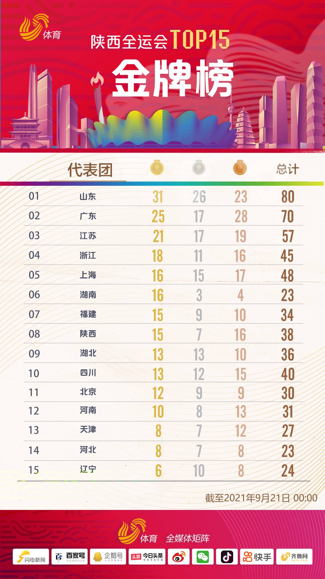 已获31金！山东代表团暂列全运会奖牌榜首位休闲区蓝鸢梦想 - Www.slyday.coM