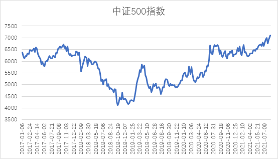 图3-中证500指数市场表现