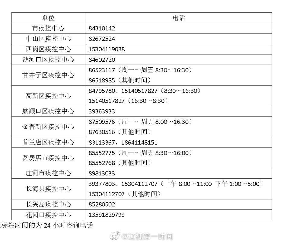 哈尔滨市新增新冠肺炎确诊病例3例 大连疾控紧急提醒！这些人员尽快核酸检测报告休闲区蓝鸢梦想 - Www.slyday.coM