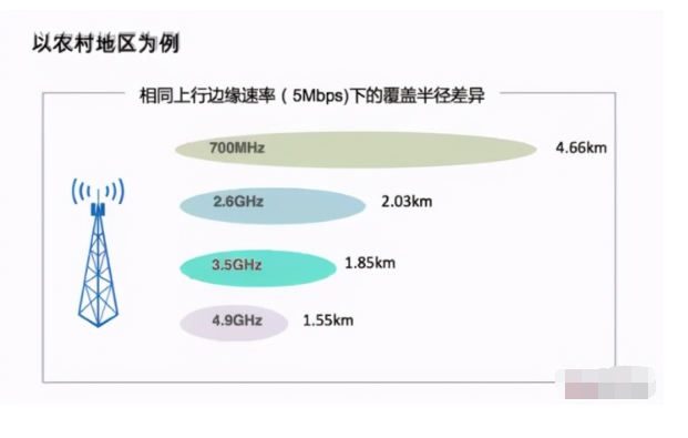 哪个运营商的优势最大5g四大主流频段覆盖范围大比拼