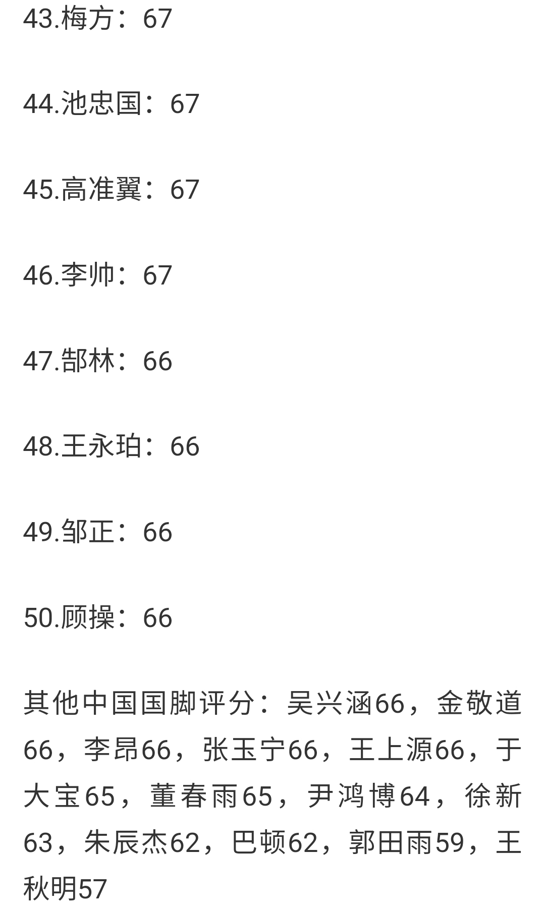 恭喜高拉特,中国球员榜首,实力无人能敌,武磊第5,蒋光太第24休闲区蓝鸢梦想 - Www.slyday.coM 恭喜高拉特,中国球员榜首,实力无人能敌,武磊第5,蒋光太第24休闲区蓝鸢梦想 - Www.slyday.coM