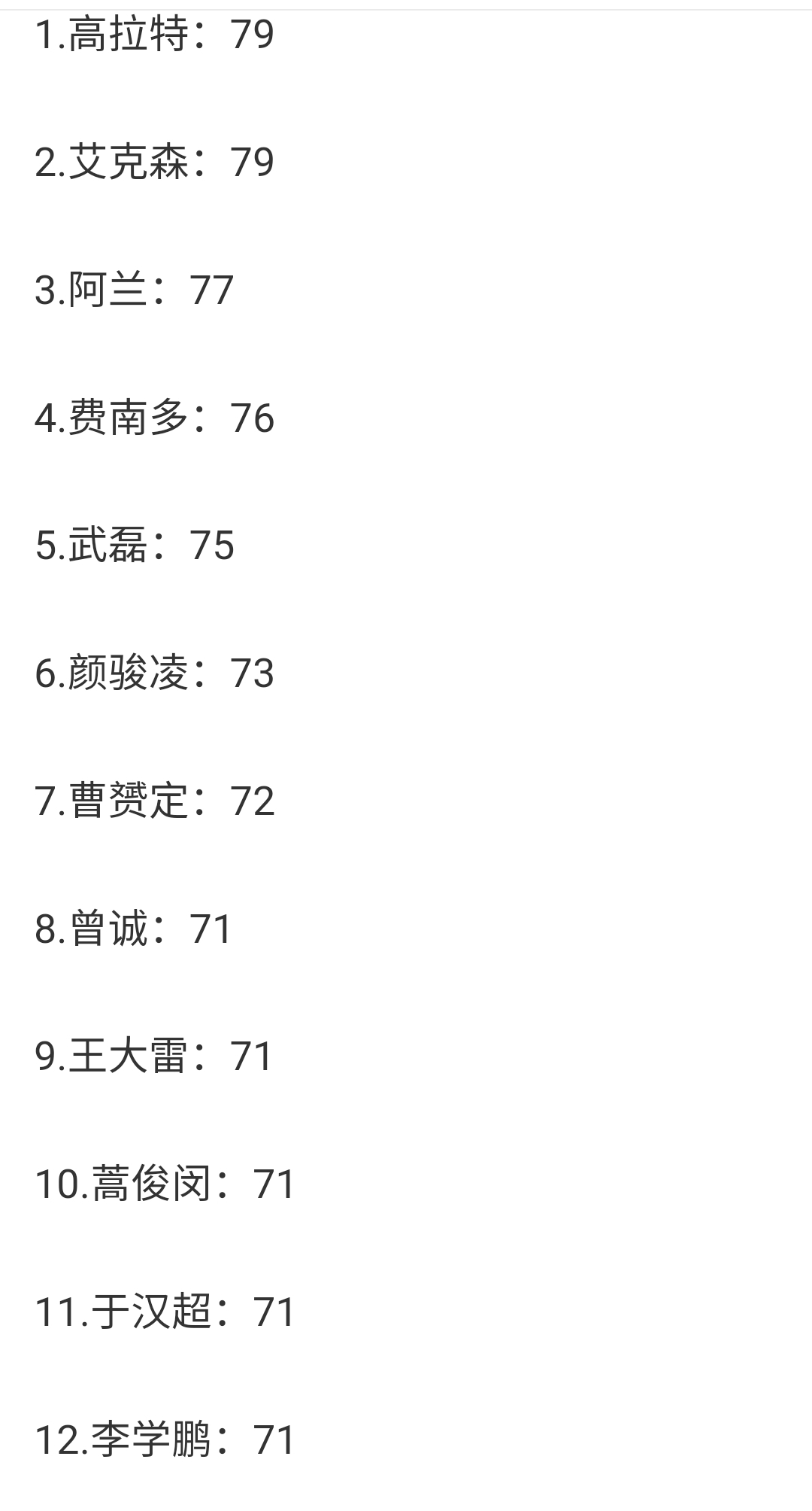 恭喜高拉特,中国球员榜首,实力无人能敌,武磊第5,蒋光太第24休闲区蓝鸢梦想 - Www.slyday.coM 恭喜高拉特,中国球员榜首,实力无人能敌,武磊第5,蒋光太第24休闲区蓝鸢梦想 - Www.slyday.coM