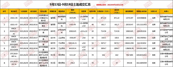 （界面楼市昆明制图，数据来源：昆明市公共资源交易平台）