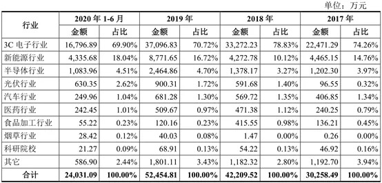 奥普特收入结构（来源：奥普特招股书）