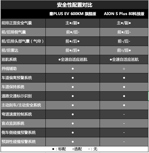 秦PLUS EV和AION S Plus该怎么选 看完这篇攻略就明白了