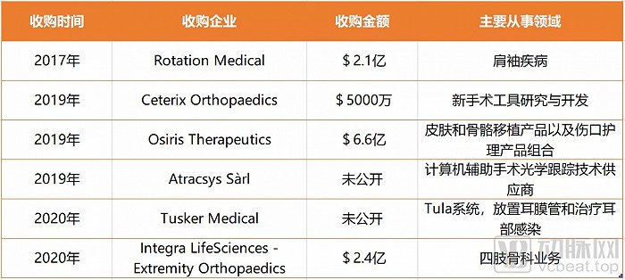 Smith＆Nephew部分企业收购情况