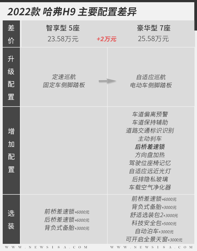 越野能力智能化都提升 新款哈弗H9如何选?