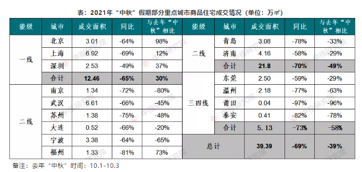 中秋楼市交易情绪低落：北上深商品住宅累计成交同比降六成