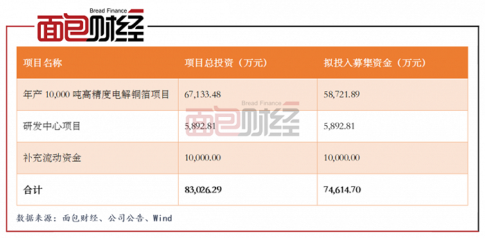 图6：逸豪新材上市募集资金总量及使用情况