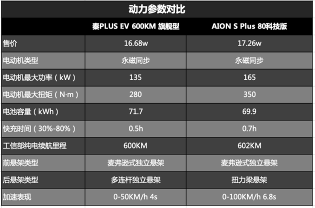 秦PLUS EV和AION S Plus该怎么选 看完这篇攻略就明白了