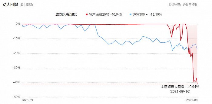 图：“涌津涌鑫20号”动态回撤情况