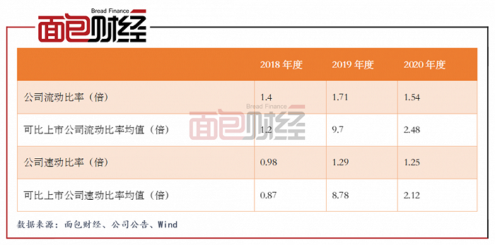 图7：2018年至2020年逸豪新材流动性指标与同行上市公司均值对比