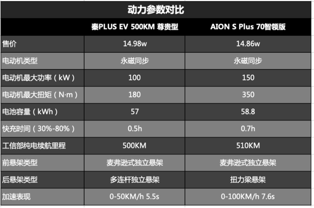 秦PLUS EV和AION S Plus该怎么选 看完这篇攻略就明白了