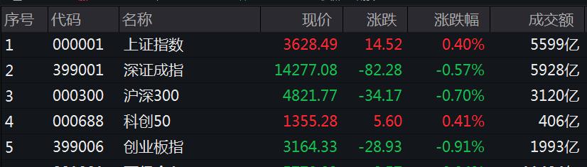 “A股连续第44个交易日万亿成交额 每秒成交超8000万